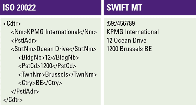 ISO 20022 financial message compared to SWIFT message